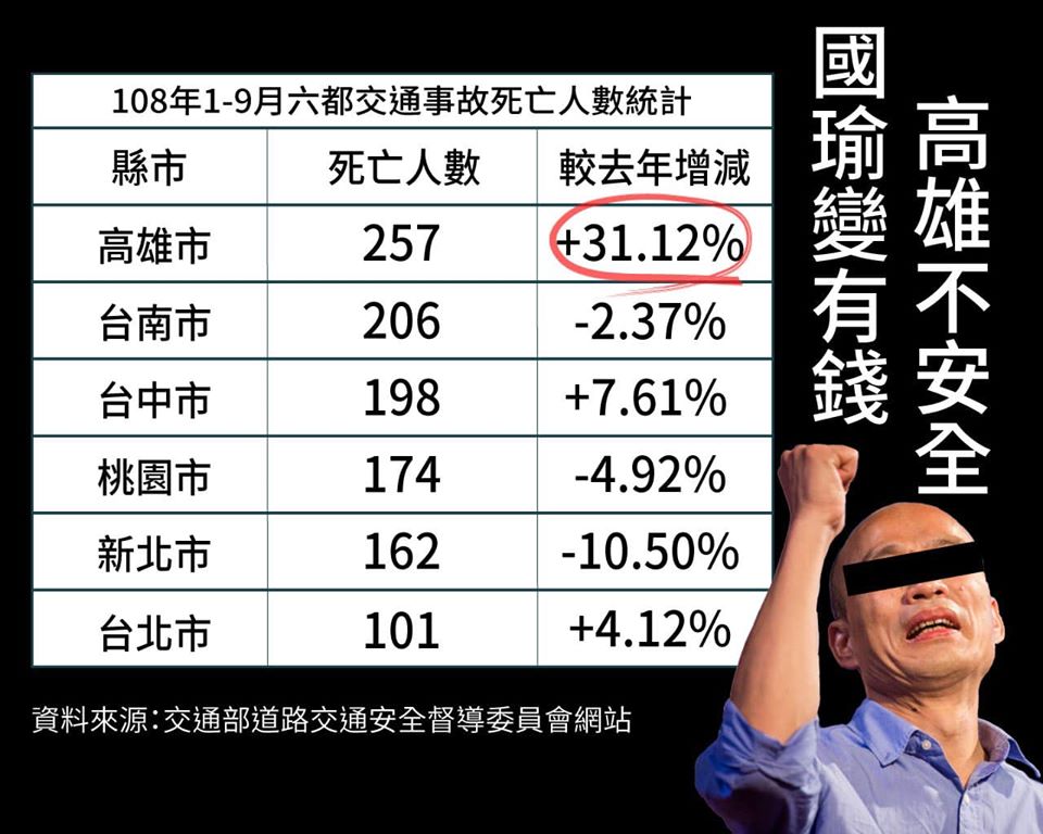 尹立引用「交通部道路交通安全督導委員會網站」資料，指出108年1至9月六都交通事故死亡人數統計，高雄市死亡人數257人，較去年增31.12%。下標嘲諷「國瑜變有錢，高雄不安全」。 圖：翻攝尹立臉書