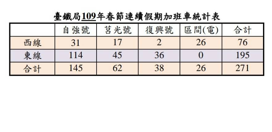 台鐵109年春節連續假期加班車統計表 圖：台鐵/提供