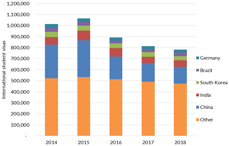 美國2014-18財政年度，國際學生簽證簽發總數和國籍前5名，各國人數都有下降。 圖：翻攝自MPI官網