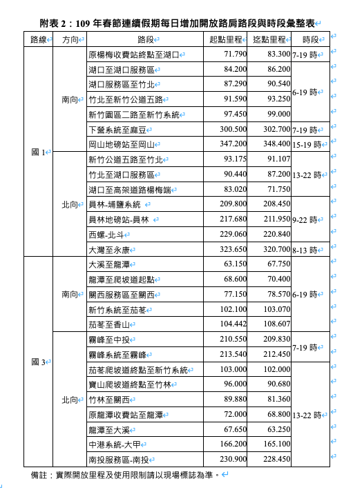 109年春節連續假期每日增加開放路肩路段與時段彙整表 圖：高公局/提供
