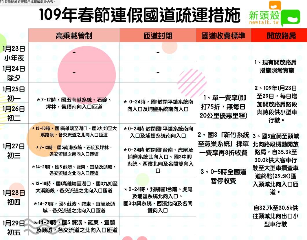 109年春節連假國道疏運措施 圖：新頭殼／製表