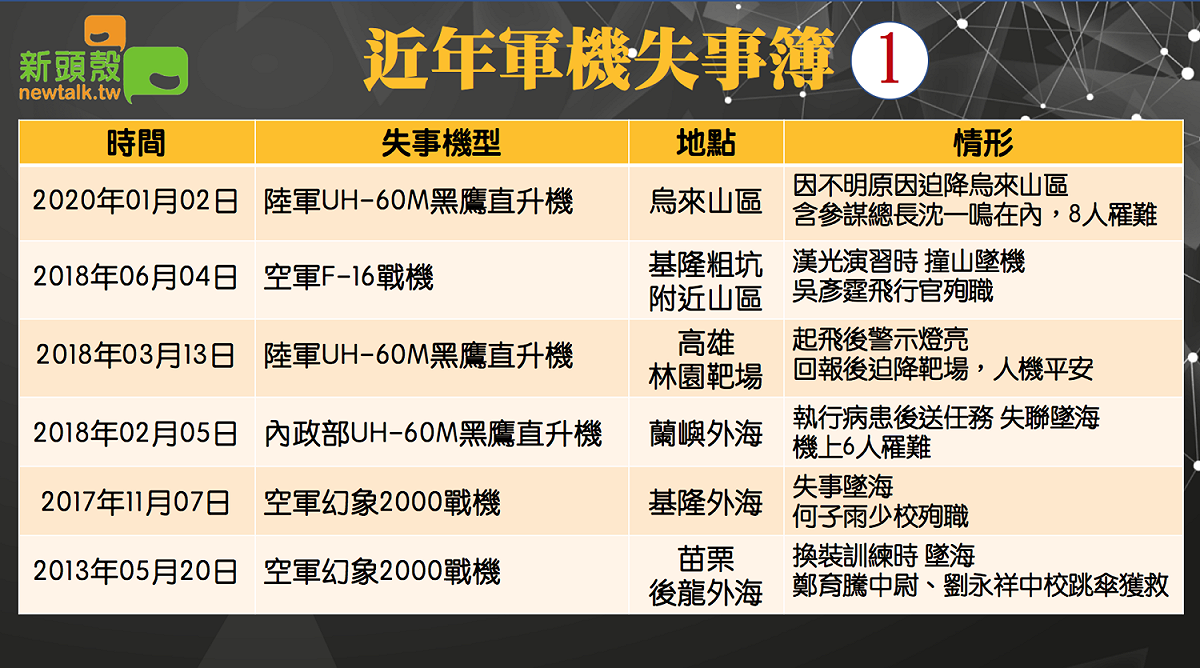 近年軍機失事一覽（1/4） 圖：新頭殼製圖