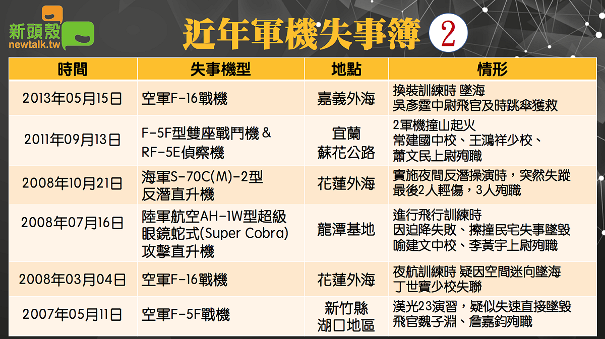 近年軍機失事一覽（2/4） 圖：新頭殼製圖