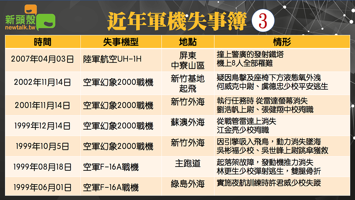 近年軍機失事一覽（3/4） 圖：新頭殼製圖