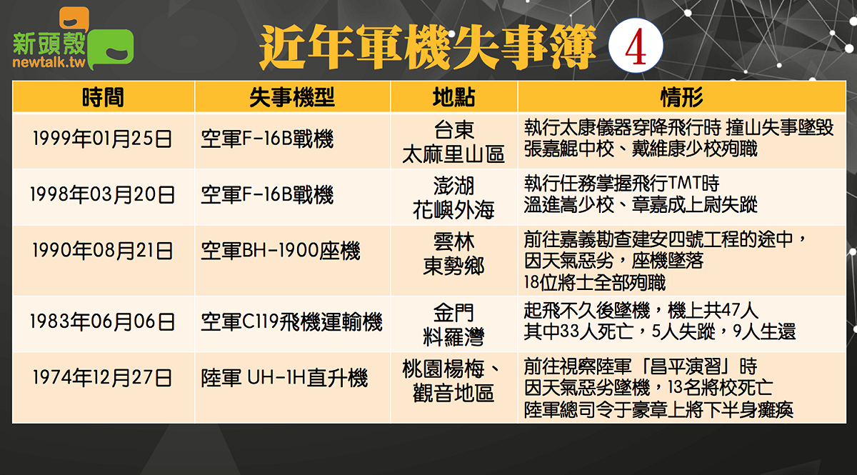 近年軍機失事一覽（4/4） 圖：新頭殼製圖