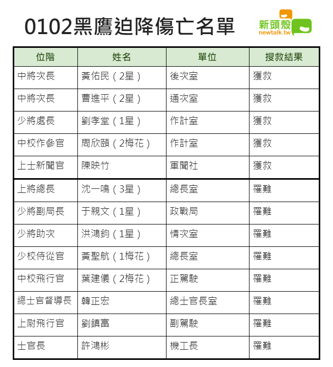 國防部下午2時宣布，目前有5人生還、8人罹難。 圖：新頭殼製表