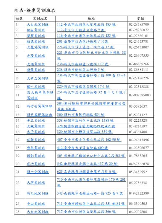 目前全台辦理機車班之駕訓班有31家，公路總局將持續鼓勵業者增設普通重型機車班，讓民眾能夠就近接受機車駕駛訓練。 圖：公路總局/提供