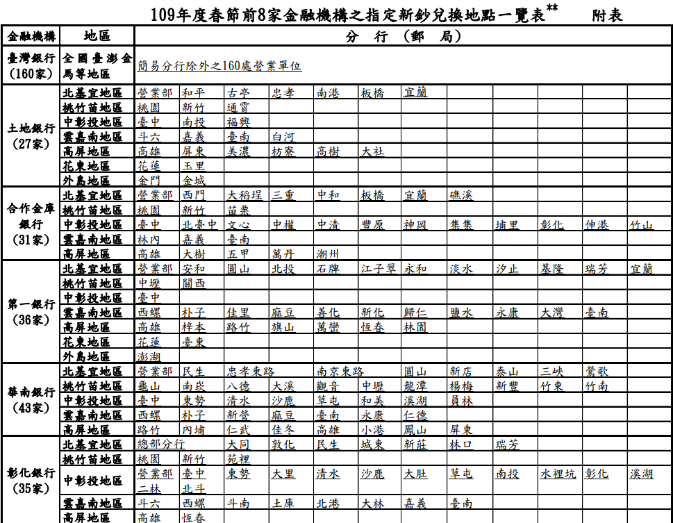 109年度春節前8家金融機構之指定新鈔兌換地點一覽表 圖：央行/提供