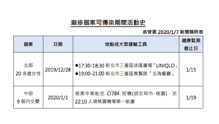 本週新增麻疹個案之公共場所活動史。 圖：疾管署／提供
