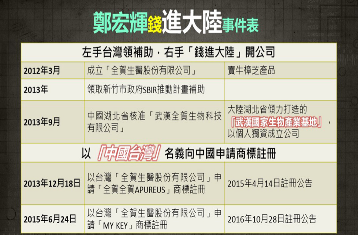 民進黨新竹市立法委員候選人鄭正鈐「錢」進大陸事件表。 圖：國民黨提供