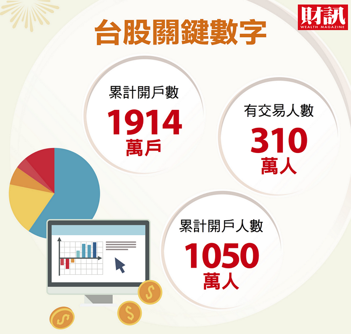 《財訊》指出，台股有交易人數已達310萬人。 圖：財訊／提供