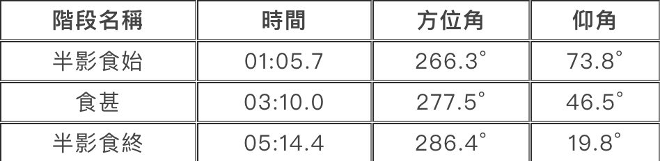 台灣地區所見各階段發生的時間、仰角、方位等訊息 圖：台北市立天文館/提供