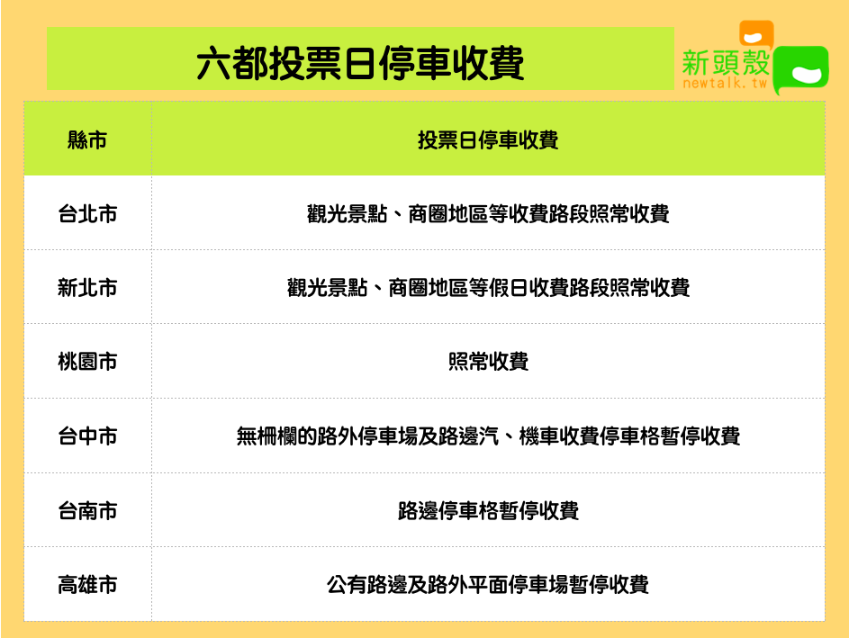 開車去投票！六都投票日停車收費一覽 圖：新頭殼/製表