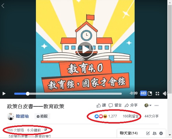 韓國瑜10日上午在臉書po出無聲影片，強打教育4.0，迅速吸引1200多名網友按讚，但不到200人看影片（圈起處）。 圖：翻攝自韓國瑜臉書