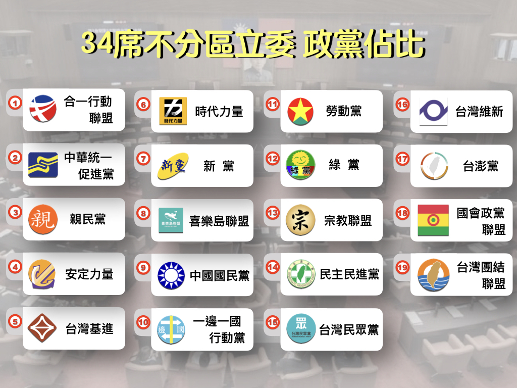 2020大選不分區政黨票 圖:新頭殼/製作
