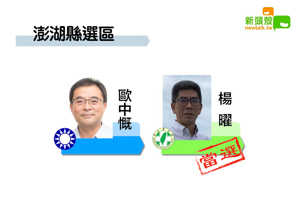 2020立委選舉，澎湖縣民進黨楊曜獲得1萬6770票自行宣布當選。 圖：新頭殼合成