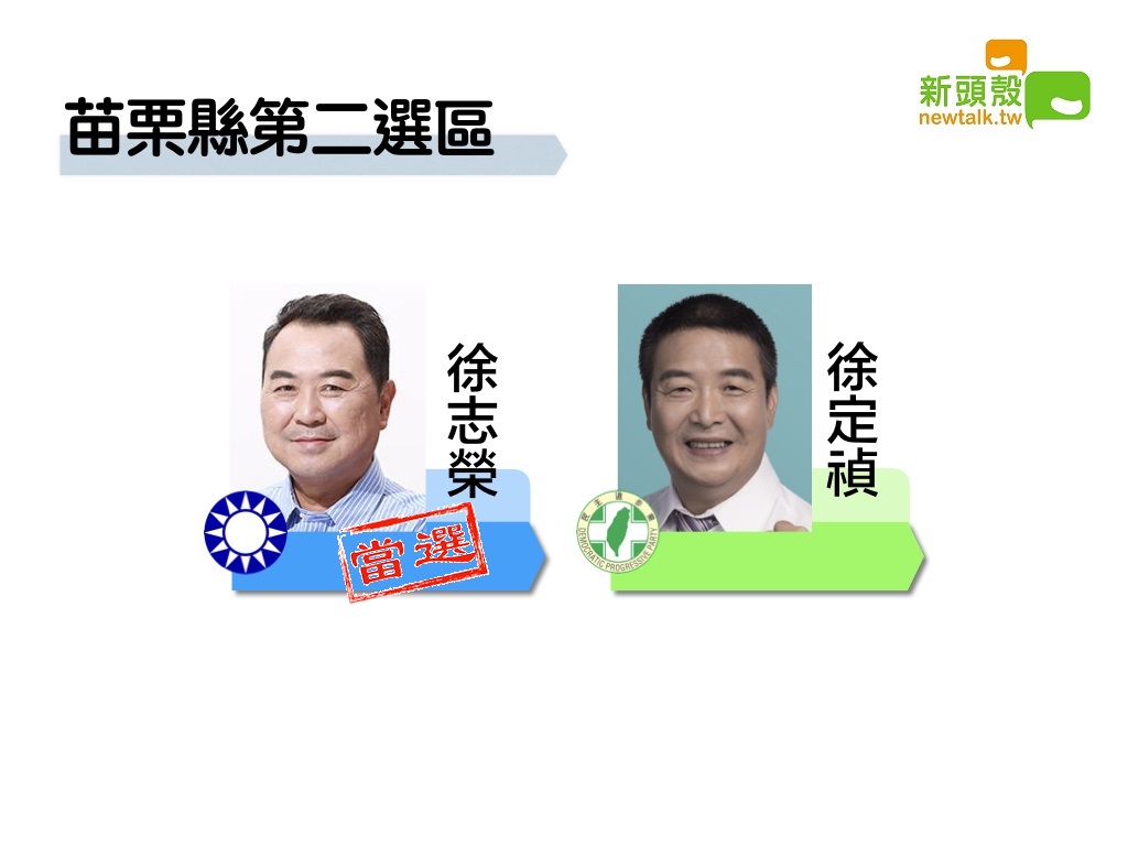 苗栗縣第二選區，國民黨徐志榮以9萬1144票領先民進黨徐定楨5萬0629票。 圖：新頭殼製圖