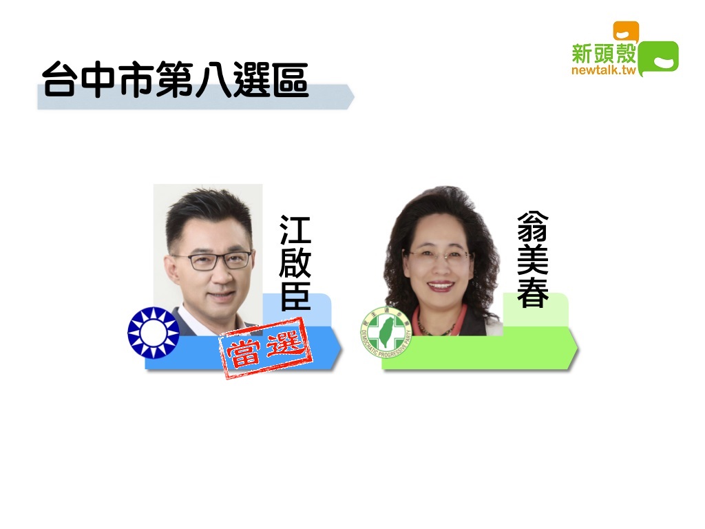 台中市第八選區國民黨江啟臣獲得5萬1960票自行宣布當選。 圖：新頭殼製圖