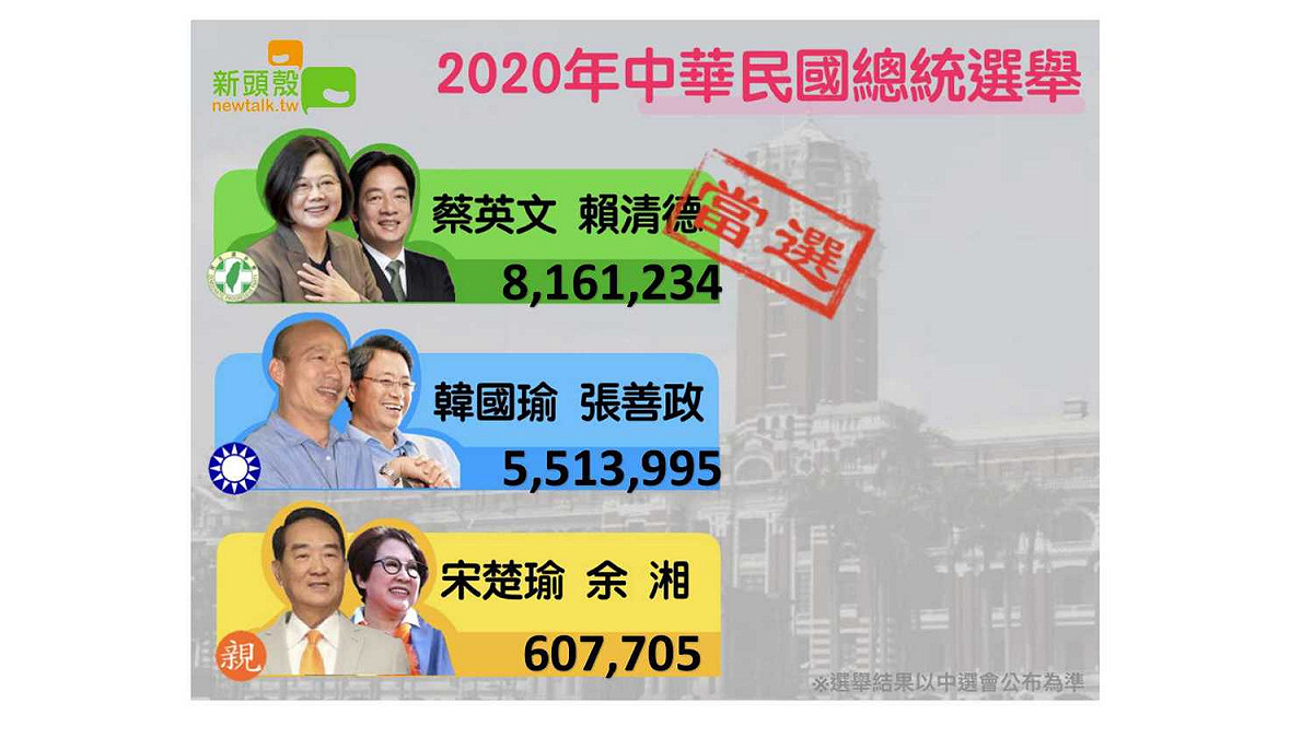 2020總統大選結果，總統蔡英文拿下歷史最高票。 圖：新頭殼／製作