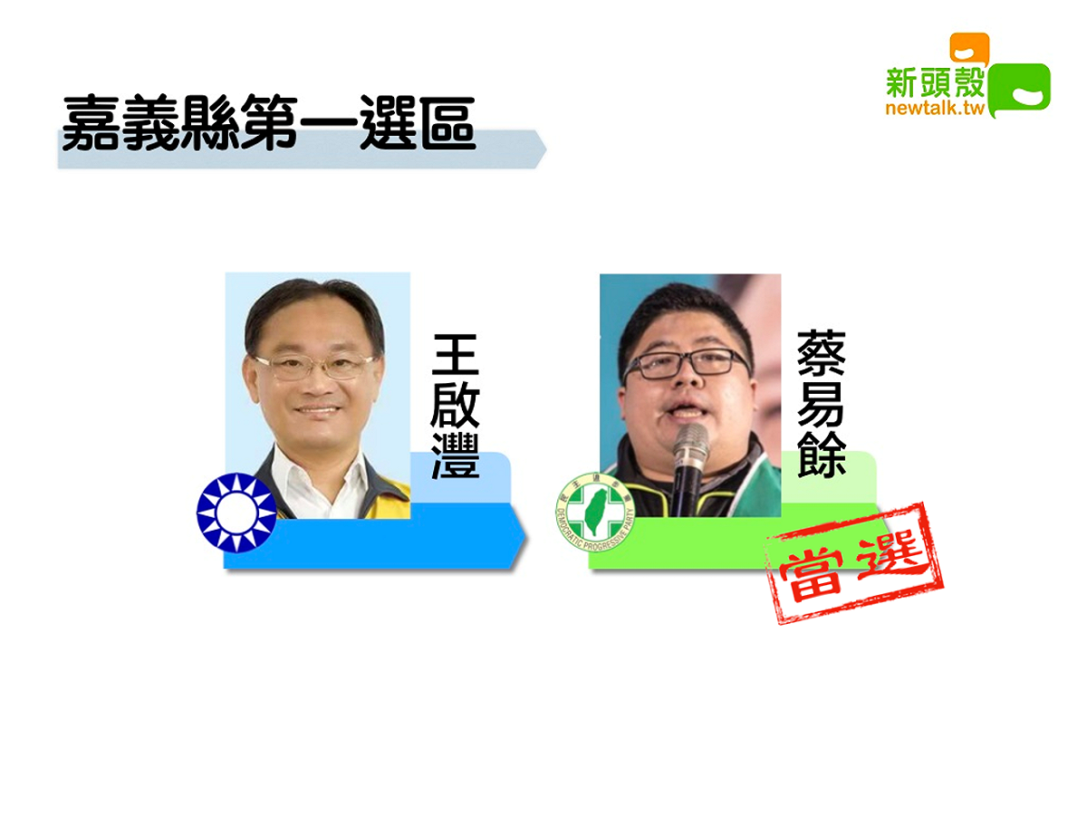 得票5萬7631 嘉義一民進黨蔡易餘自行宣布當選 圖：新頭殼製作