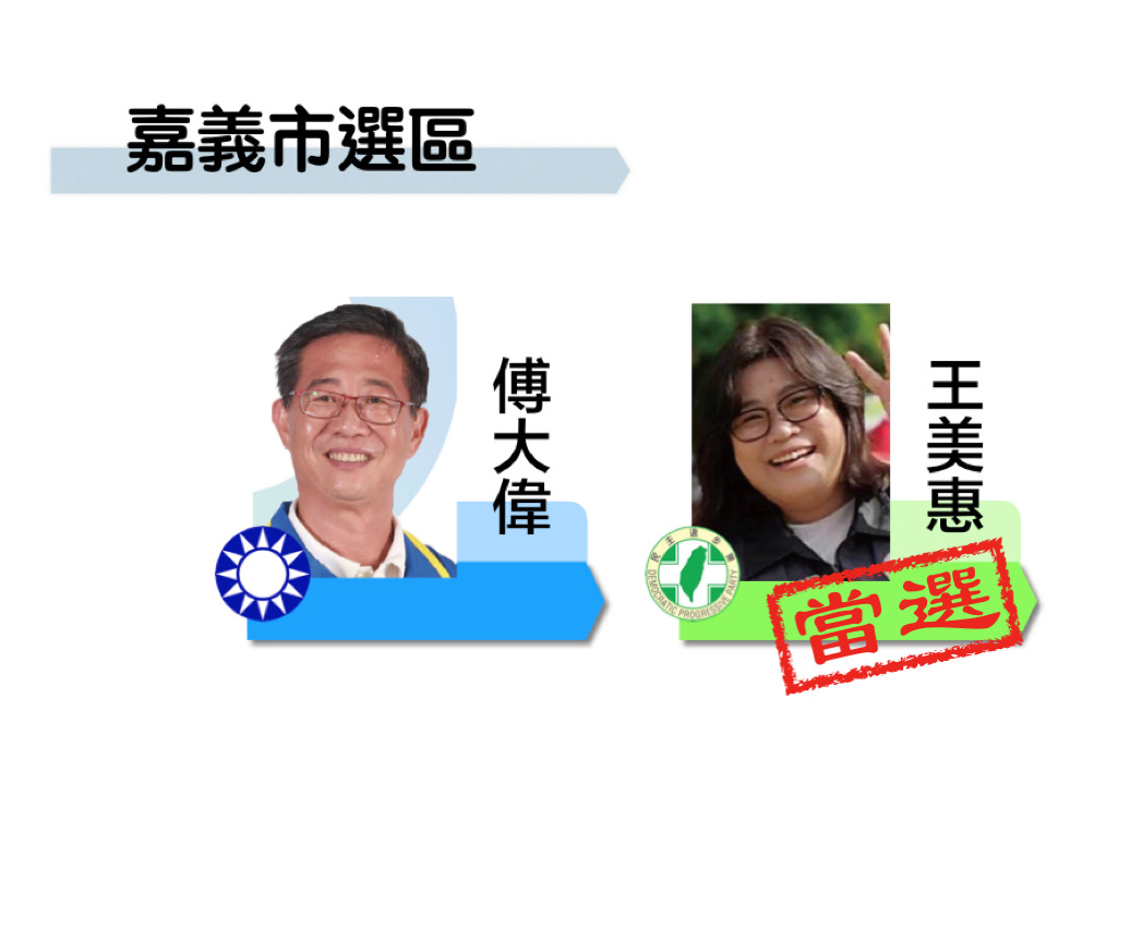嘉義市選區民進黨王美惠獲得5萬5264票自行宣布當選；國民黨傅大偉則獲得3萬6138票。 圖：新頭殼製圖