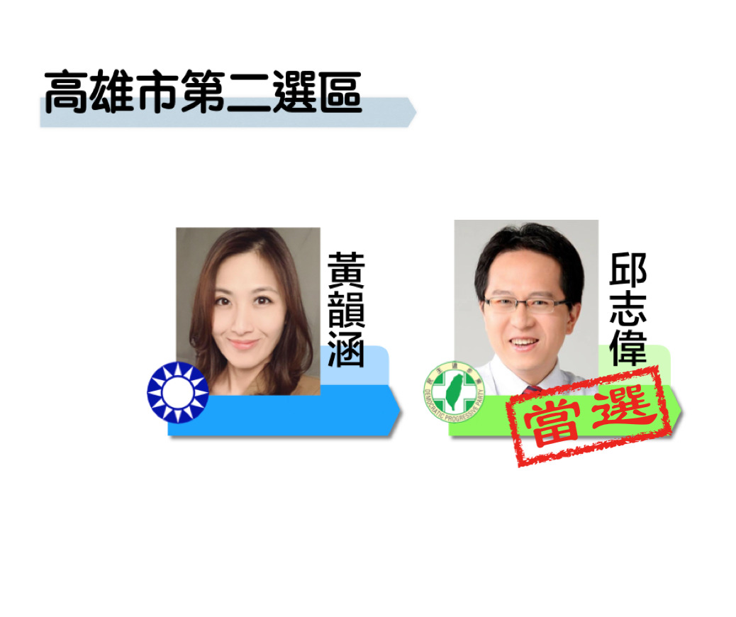 高雄市第二選區民進黨邱志偉獲得8萬0375票自行宣布當選；國民黨黃韻涵則獲得4萬5930票。 圖：新頭殼製圖