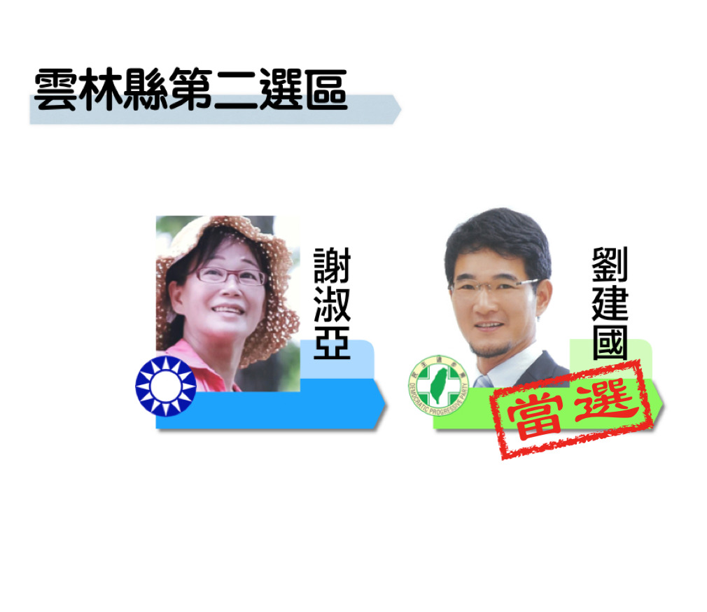 雲林縣第二選區民進黨劉建國獲得7萬3668票自行宣布當選；國民黨謝淑亞則獲得4萬9858票。 圖：新頭殼製圖