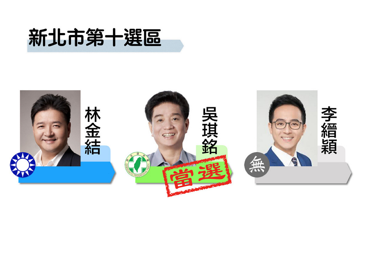 新北市第十選區民進黨吳琪銘獲得43014票自行宣布當選；國民黨林金結則獲得37865票、無黨籍李縉穎18224票。 圖：新頭殼製圖