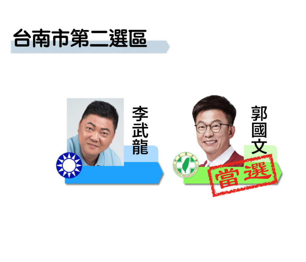 台南市第二選區民進黨郭國文獲得7萬1223票自行宣布當選；國民黨李武龍則獲得4萬0911票。 圖：新頭殼製圖