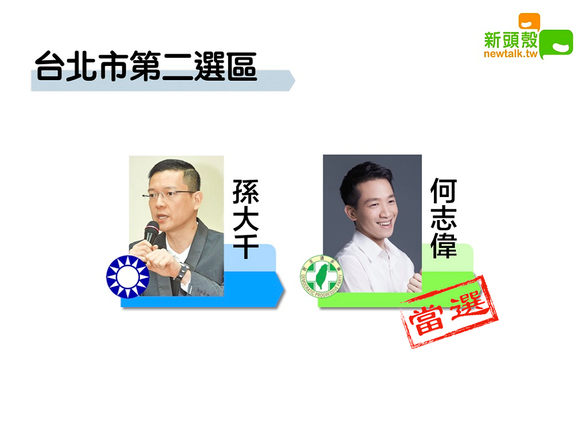 台北市第二選區何志偉12萬3652：孫大千6萬8667票。 圖：新頭殼合成