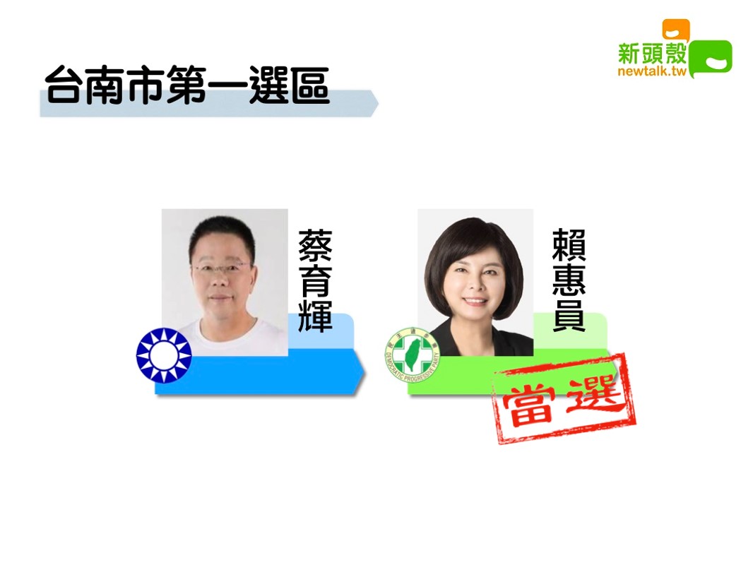 台南市第一選區，民進黨賴惠員以9萬9344票暫時領先國民黨蔡育輝6萬8568 票。 圖：新頭殼合成