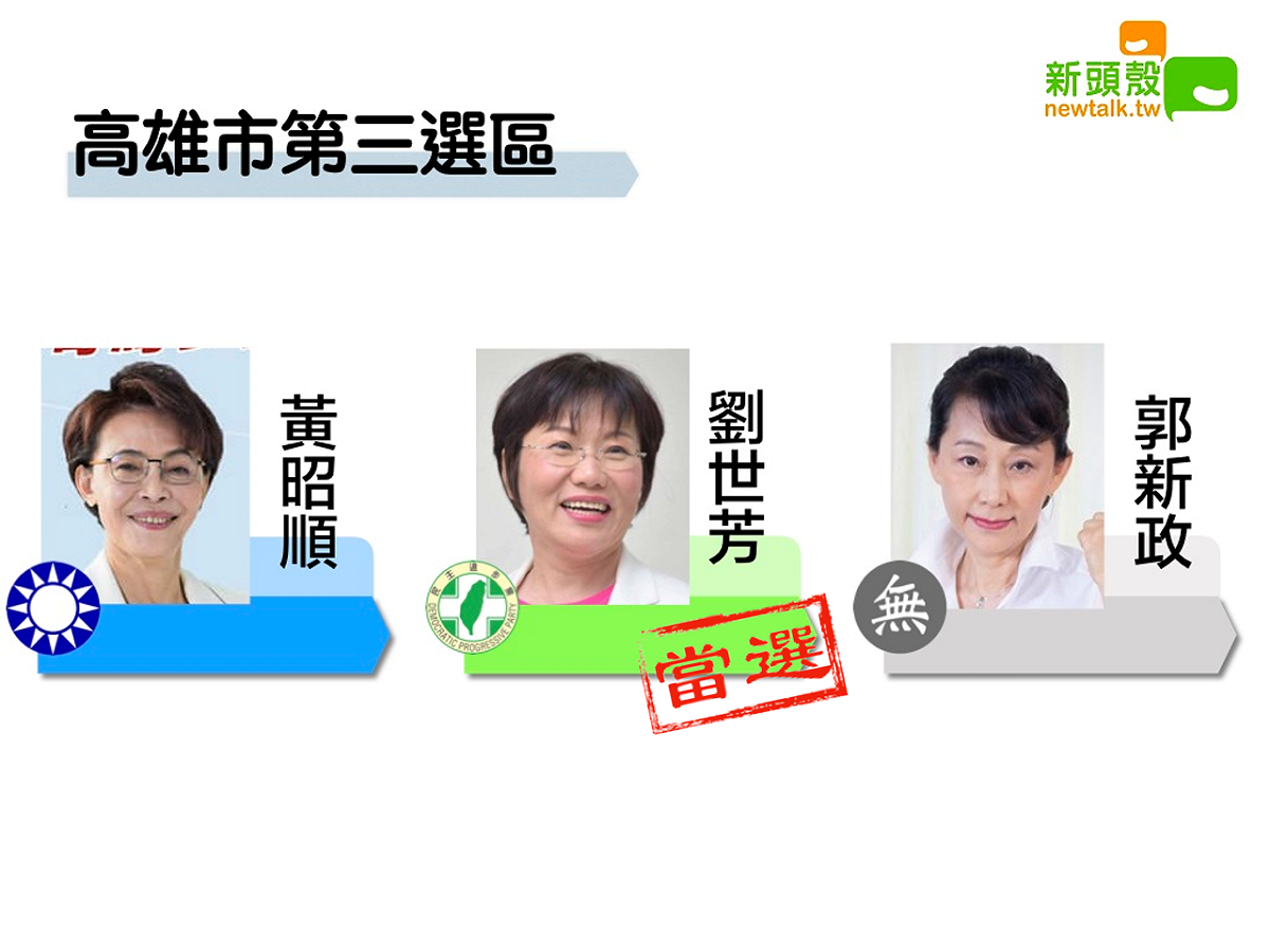 高市三 劉世芳10萬2300：黃昭順8萬7665 圖：新頭殼製作