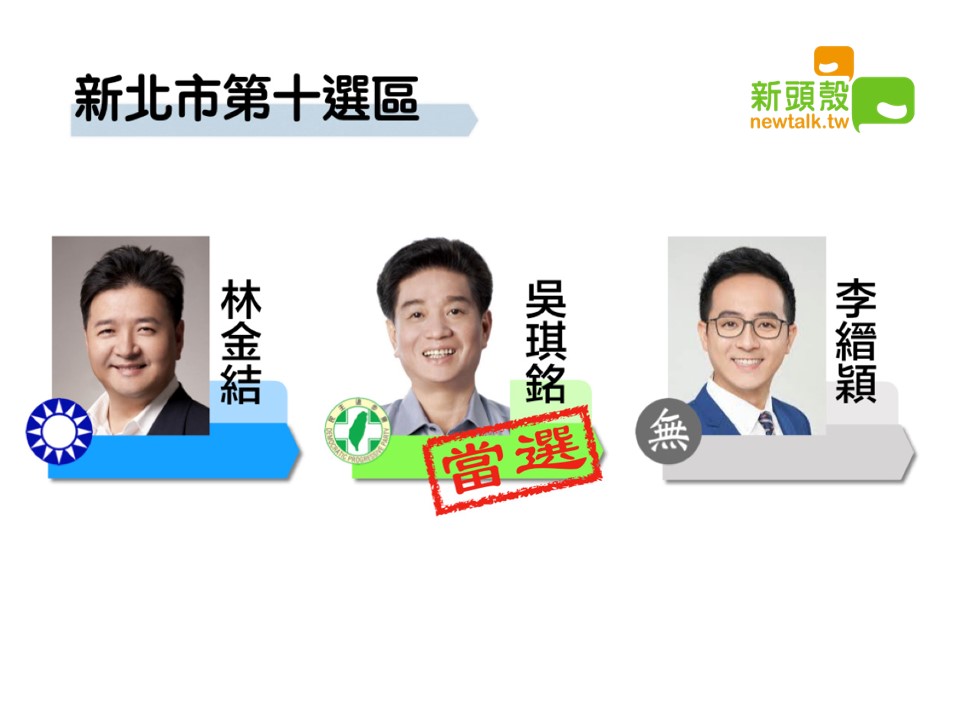 北市第十選區，國民黨林金結7萬3686票、民進黨吳琪銘9萬2665票、無黨籍李縉穎3萬8977票。 圖：新頭殼製圖