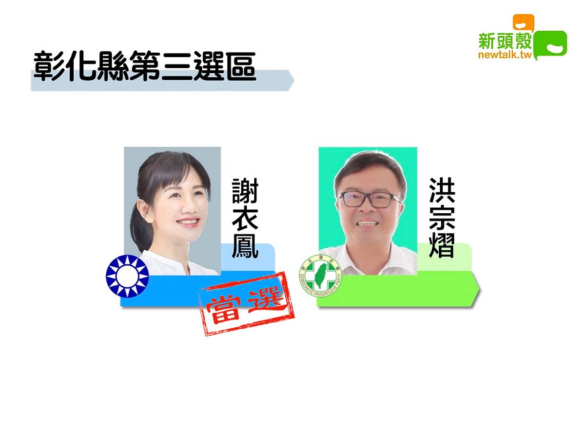 彰化三 謝衣鳳9萬7396：洪宗熠8萬3380 圖：新頭殼製作