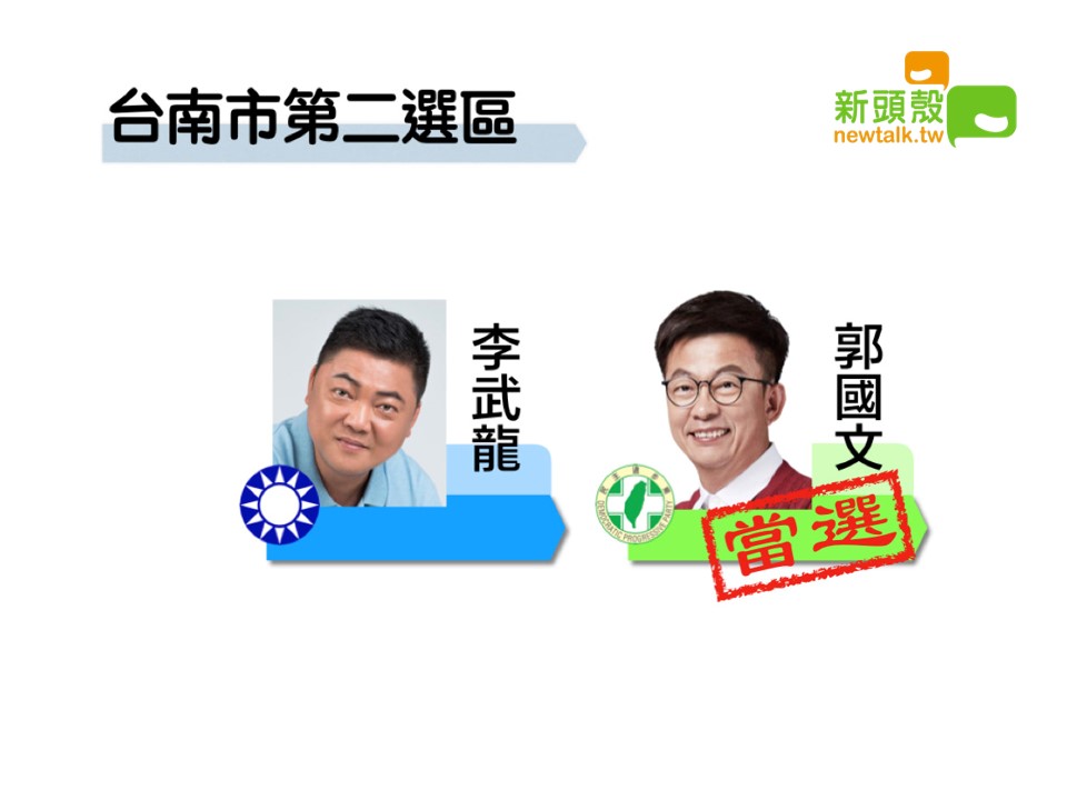 台南市第二選區，國民黨李武龍6萬6270票、民進黨郭國文12萬0097票。 圖：新頭殼製圖
