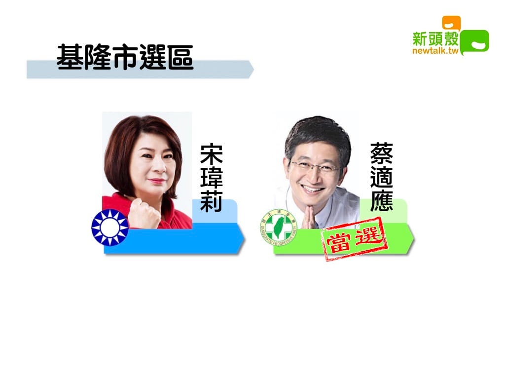 基隆市選區，民進黨蔡適應以10萬4082票領先國民黨宋瑋莉8萬3689票。 圖：新頭殼製圖