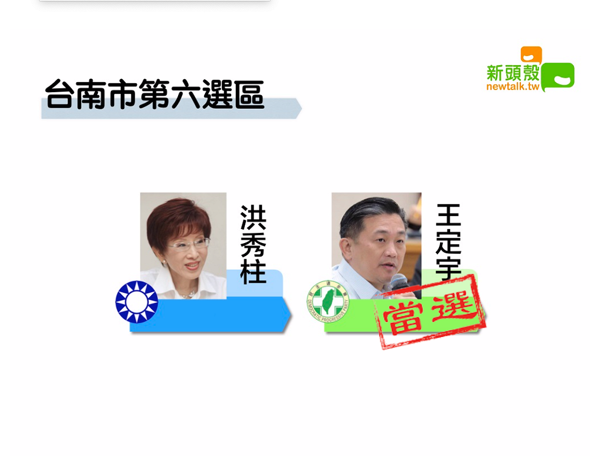 台南市第六選區，民進黨王定宇以11萬6174票領先國民黨洪秀柱7萬2137票。最終得票數以中選會公布數字為準。 圖：新頭殼製作