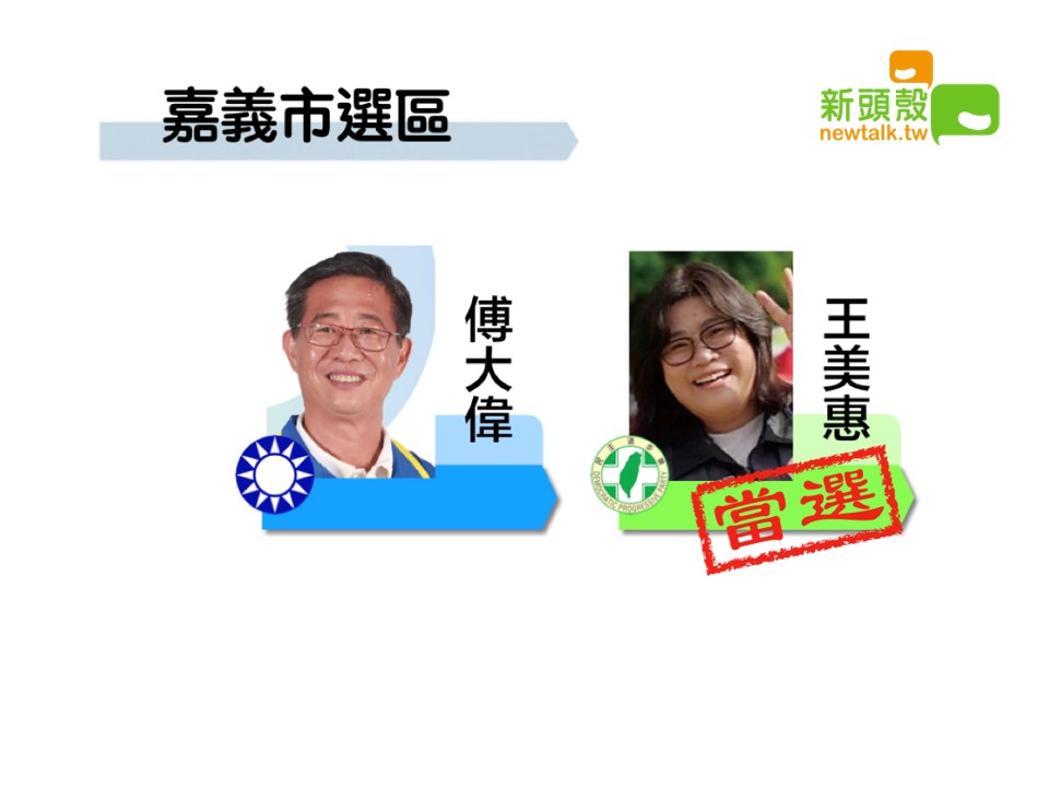 嘉義市選區，民進黨王美惠8萬0333票、國民黨傅大偉5萬3154票。 圖：新頭殼製圖
