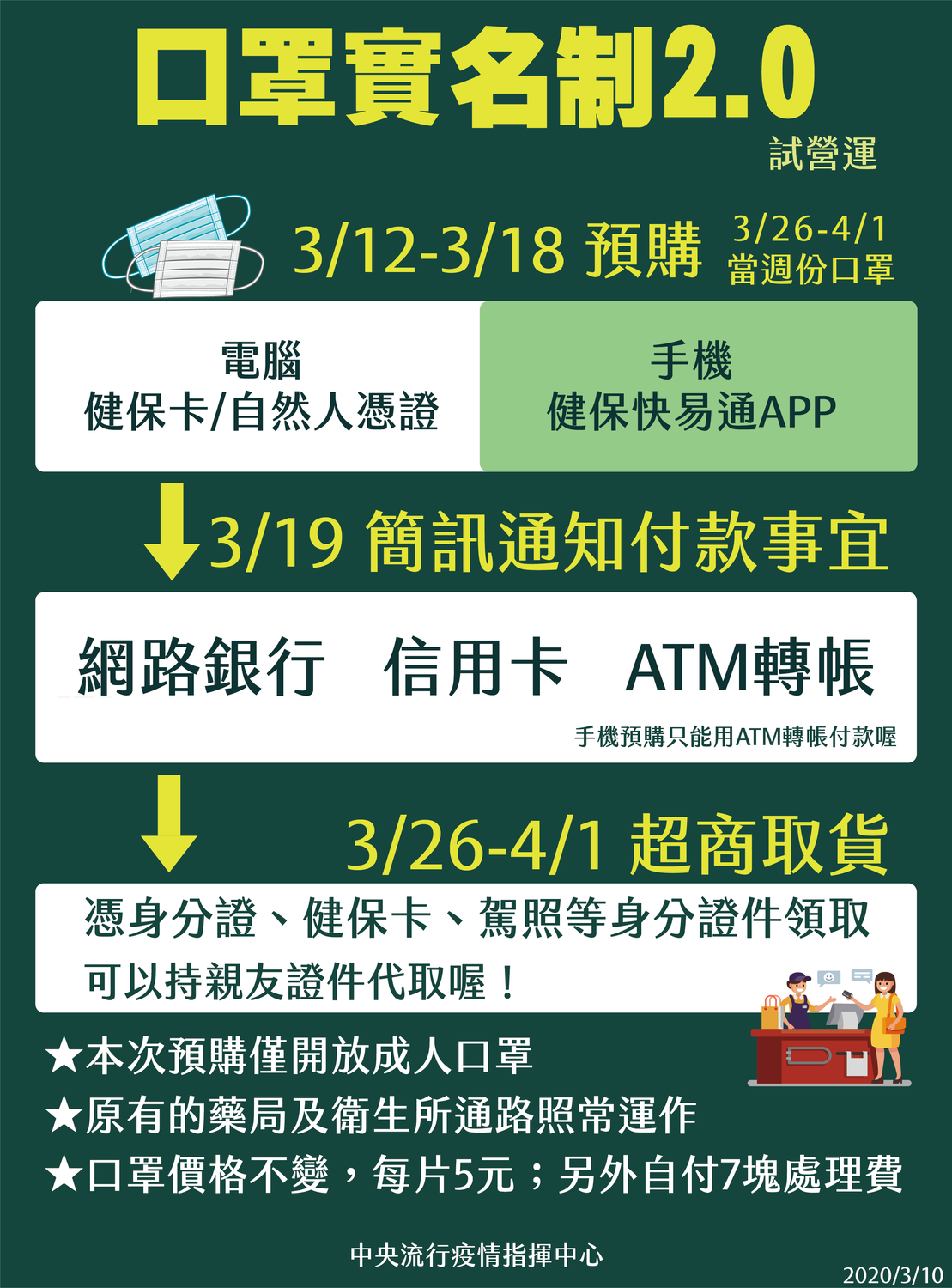 口罩實名制2.0購買方式一覽。 圖：中央流行疫情指揮中心／提供