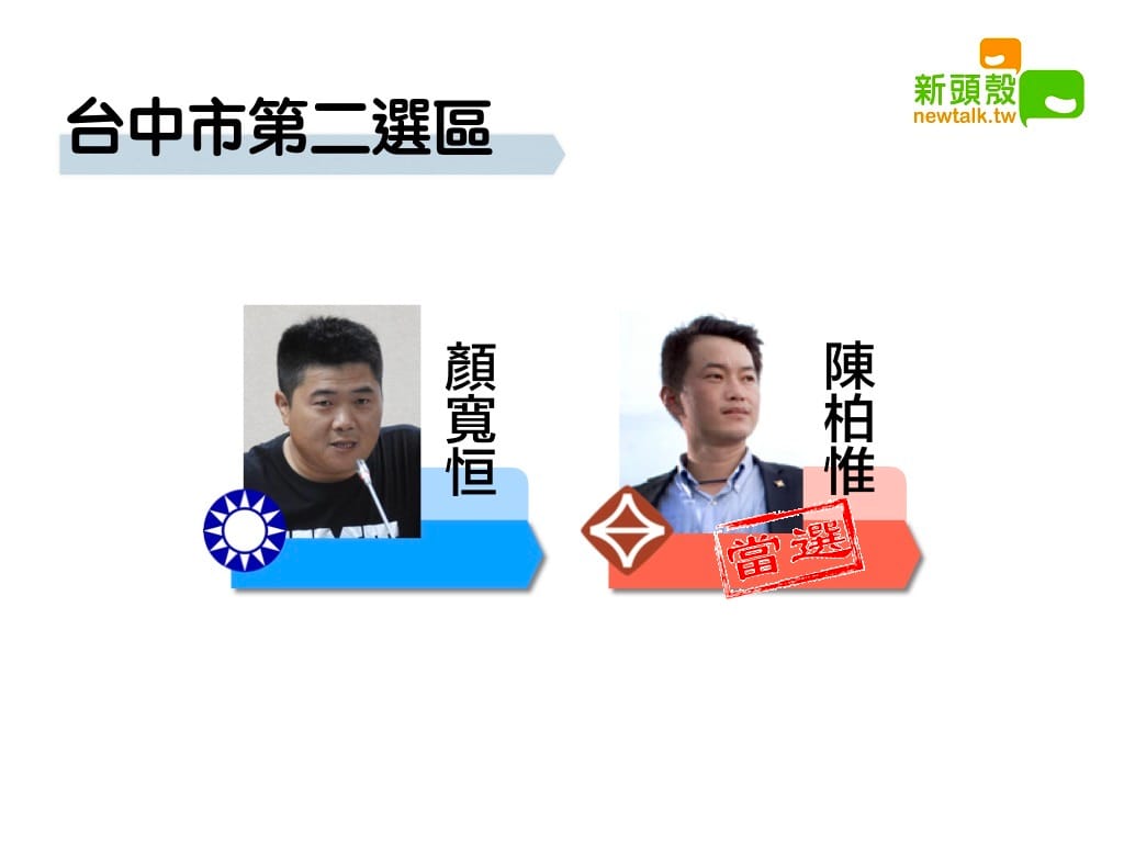 台中市第二選區，台灣基進陳柏惟以11萬2839票領先國民黨顏寬恒10萬7766票。 圖：新頭殼製圖