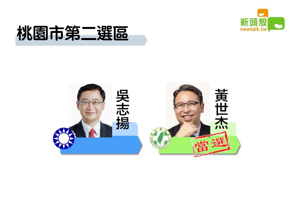 桃園市第二選區民進黨黃世杰獲得8萬9756票自行宣布當選；國民黨吳志揚則有8萬1036票。 圖：新頭殼製圖