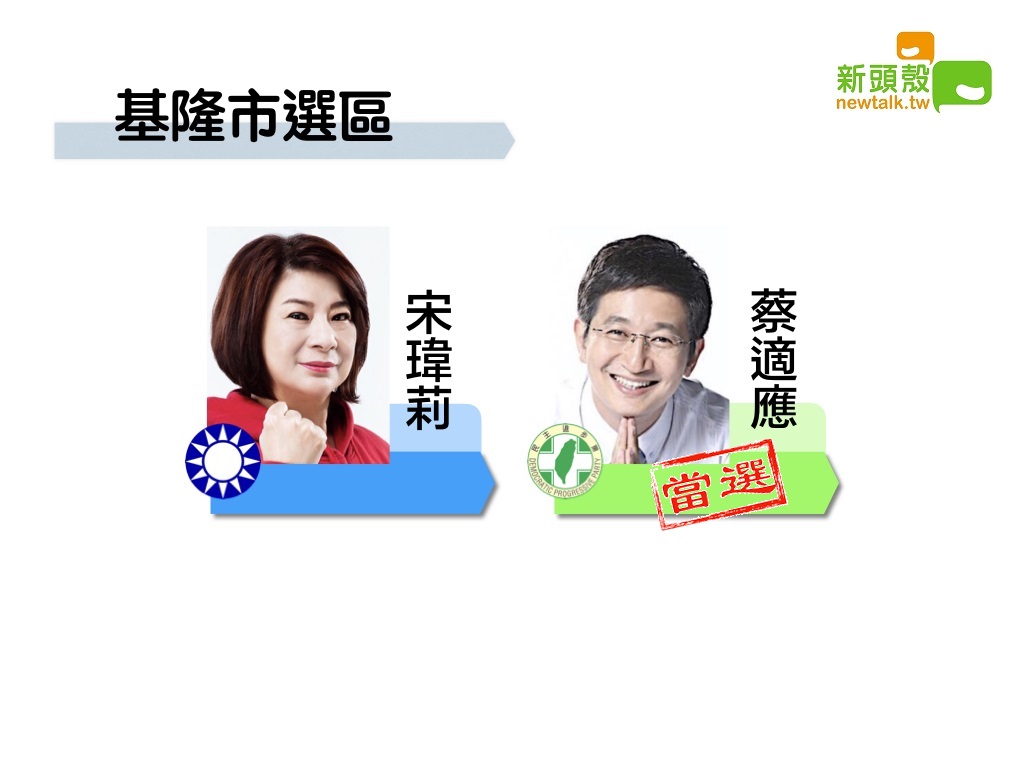 基隆市民進黨蔡適應獲得6萬6875票自行宣布當選。 圖：新頭殼製圖
