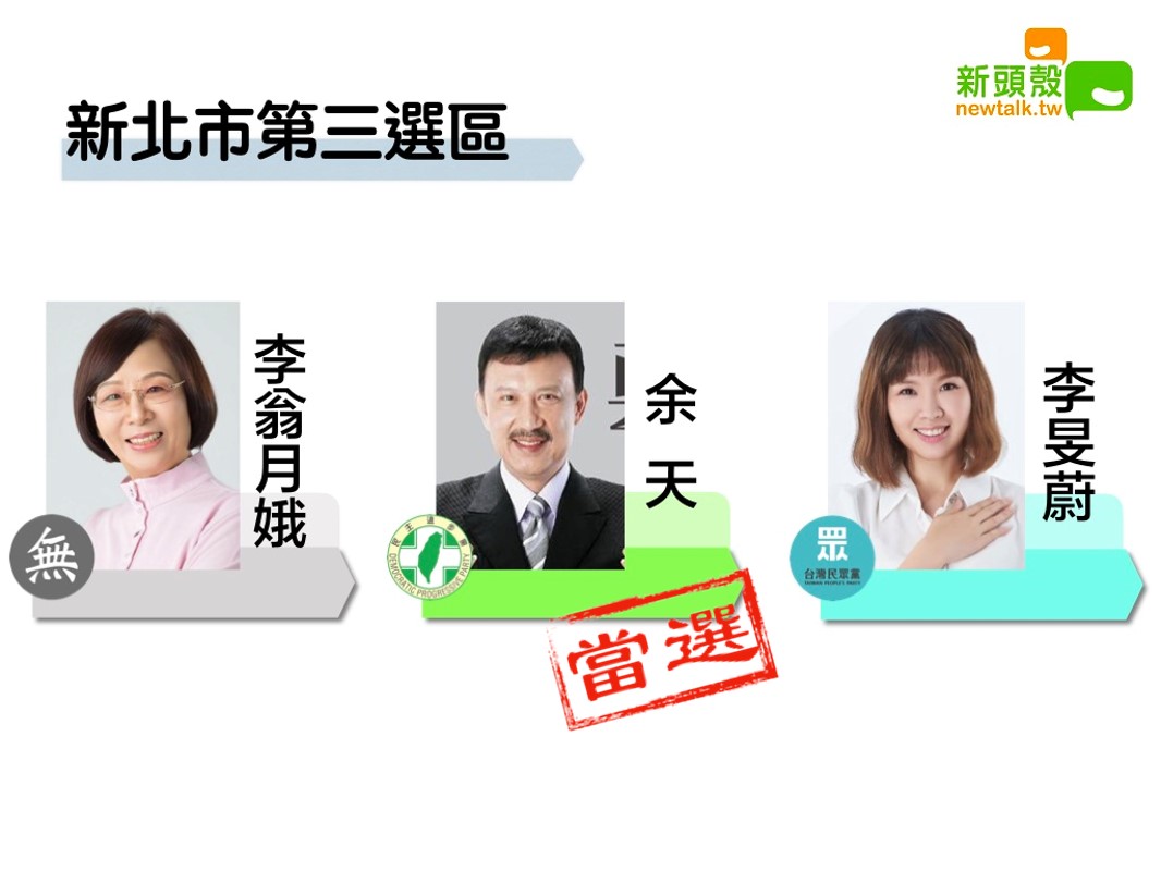 據東森新聞指出，新北市第三選區民進黨余天獲得6萬5797票自行宣布當選。 圖/新頭殼合成