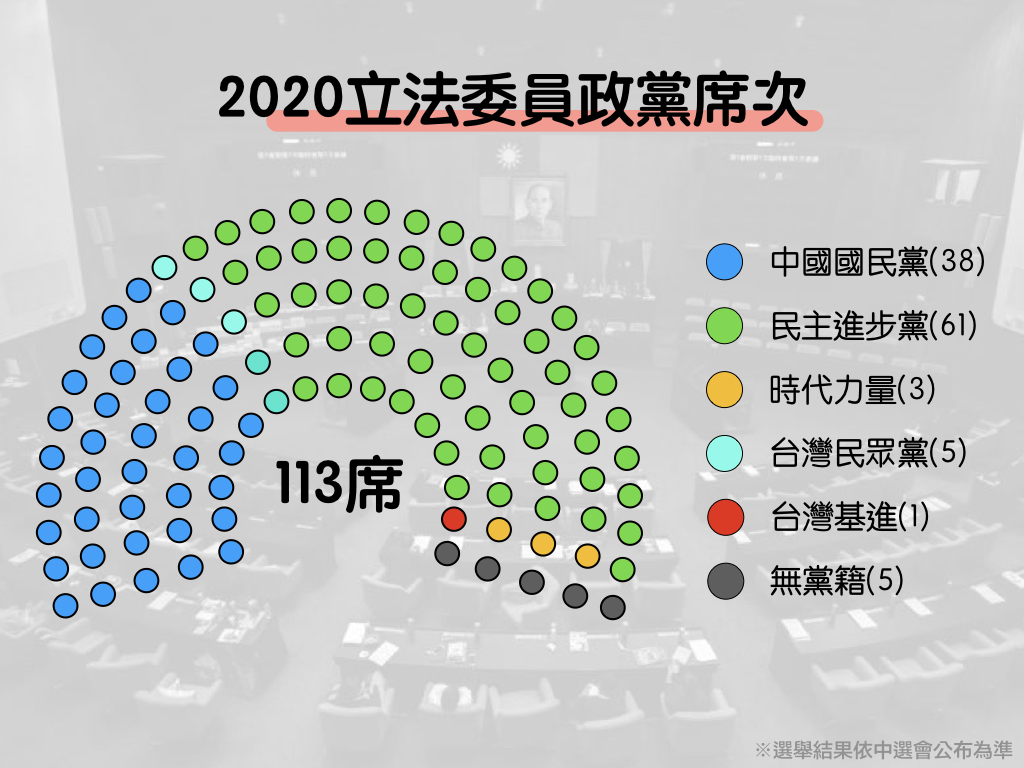 2020立法委員政黨席次。 圖：新頭殼製圖