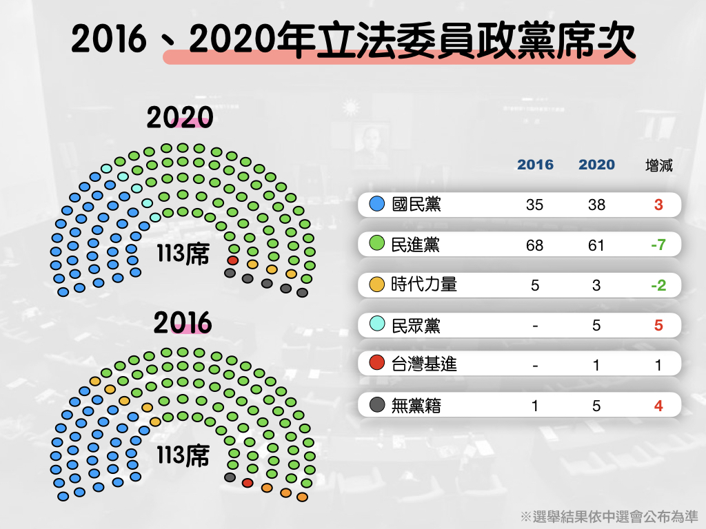 2016、2020年立法委員政黨席次。 圖：新頭殼製圖