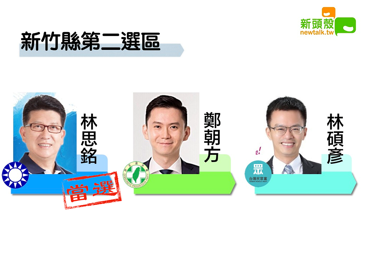 得票4萬9081 竹縣二國民黨林思銘自行宣布當選 圖：新頭殼製作
