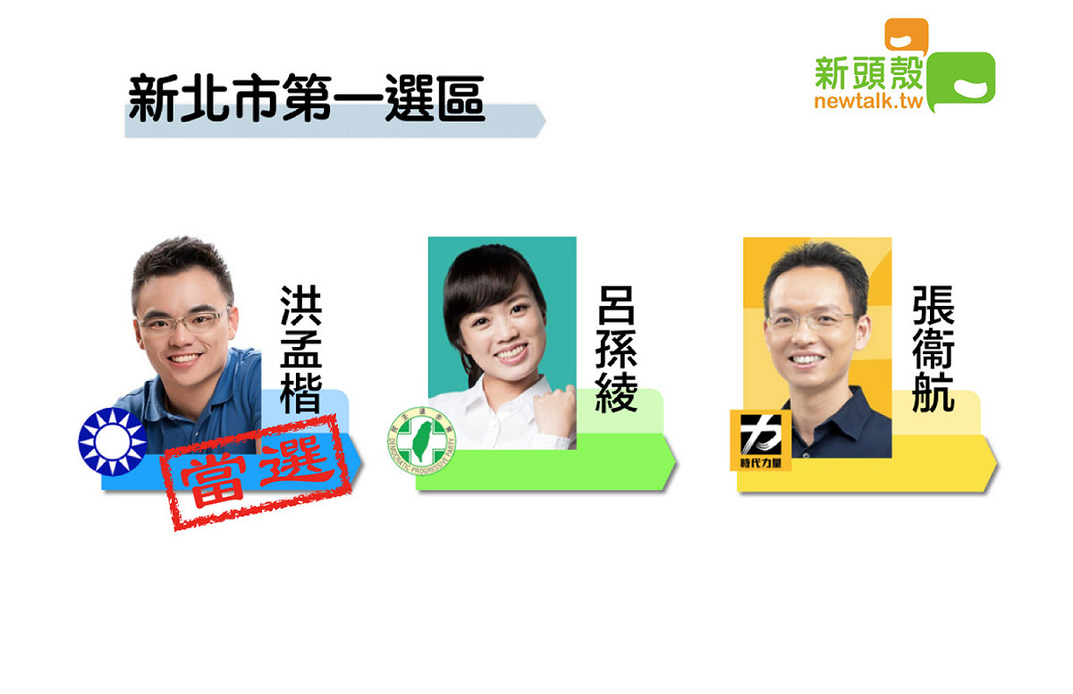 新北市第一選區國民黨洪孟楷獲得11萬6632票自行宣布當選。 圖：新頭殼製圖