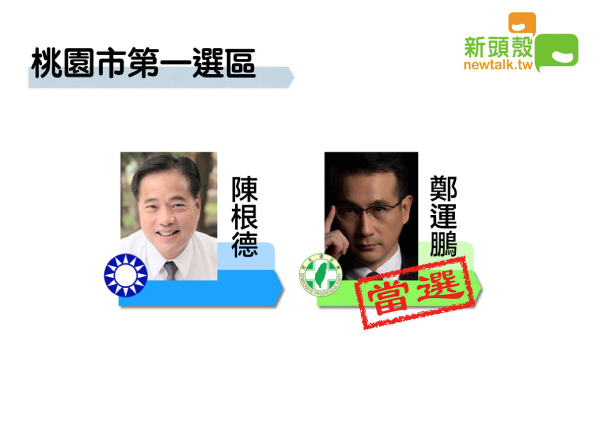 桃園市第一選區民進黨鄭運鵬獲得83492票，自行宣布當選。 圖：新頭殼製圖