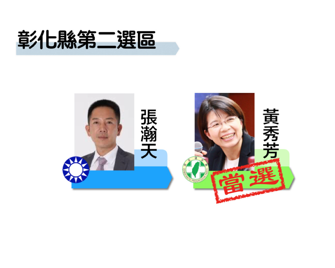 彰化縣第二選區民進黨黃秀芳獲得7萬4139票自行宣布當選；國民黨張瀚天則獲得6萬6736票。 圖：新頭殼製圖