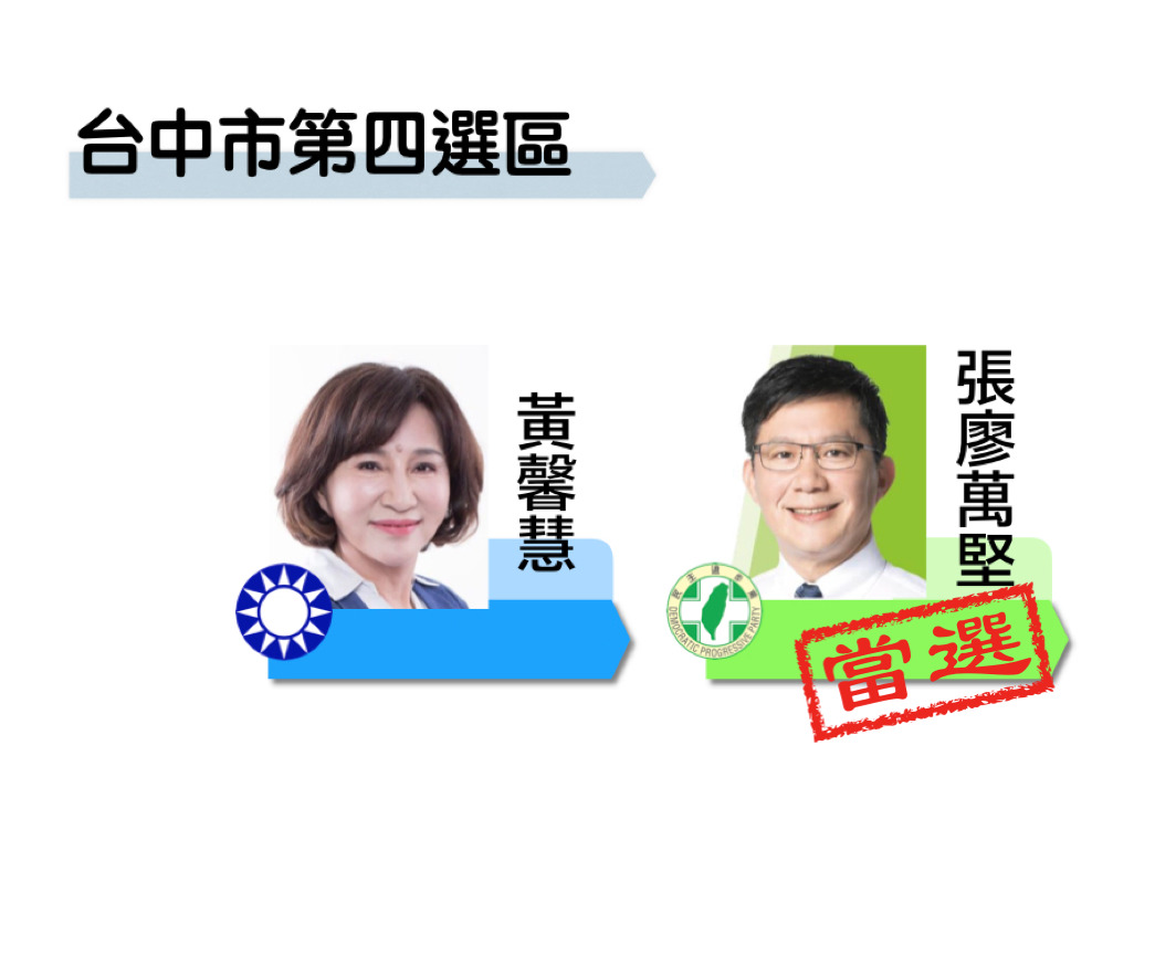 台中市第四選區民進黨張廖萬堅獲得11萬0816票自行宣布當選；國民黨黃馨慧則獲得6萬4703票。 圖：新頭殼製圖